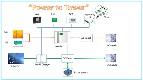 Solar Power Plant For Telecom Towers