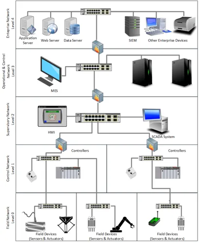 Building Management System